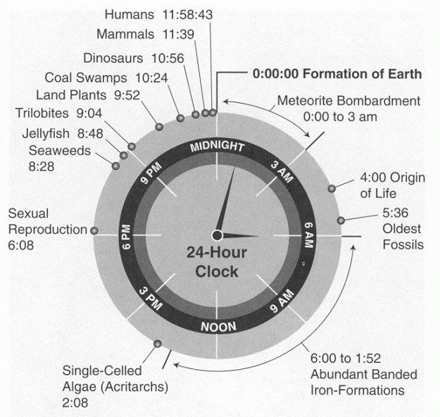 Storia della Terra in un anno: l'insignificanza dell'uomo Time_clock